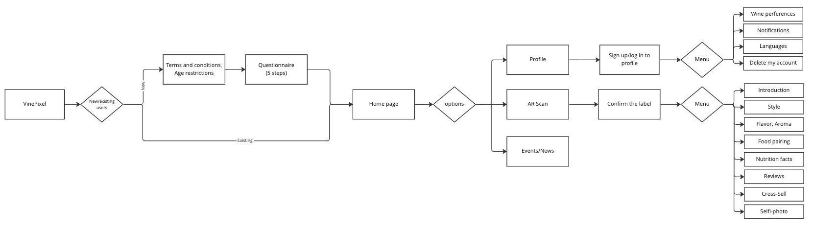 user flow diagram