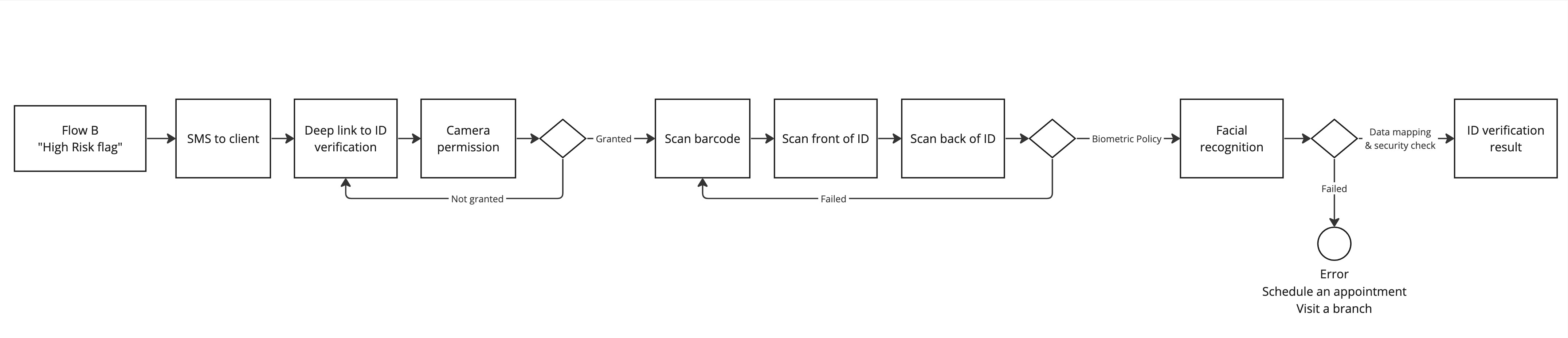 ID verification photos